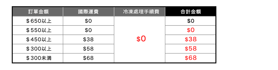 冷凍通行證的國際運費計算